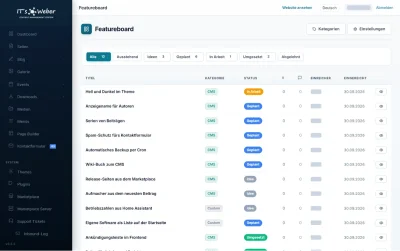 Featureboard-Verwaltung im ITSWEBER CMS mit Vorschlägen nach Status Idee, Geplant, In Arbeit und Umgesetzt