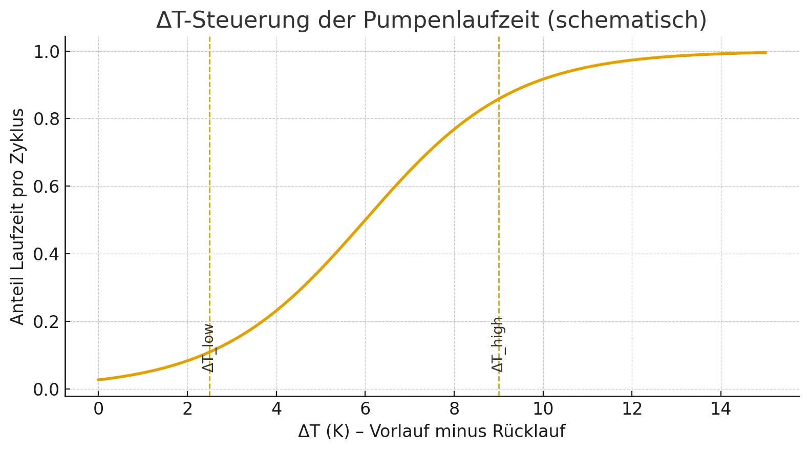 deltaT_diagram ΔT-Steuerung: Je größer der Unterschied zwischen Vorlauf und Rücklauf, desto länger laufen die Heizzyklen.
